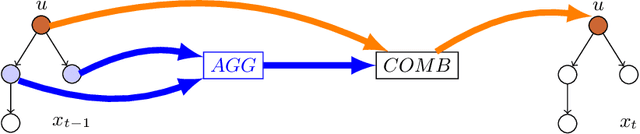 Figure 1 for A Modal Logic for Explaining some Graph Neural Networks