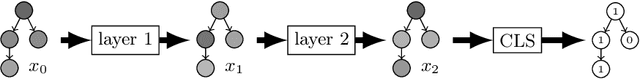 Figure 2 for A Modal Logic for Explaining some Graph Neural Networks