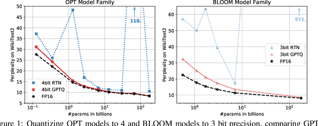 Figure 1 for GPTQ: Accurate Post-Training Quantization for Generative Pre-trained Transformers