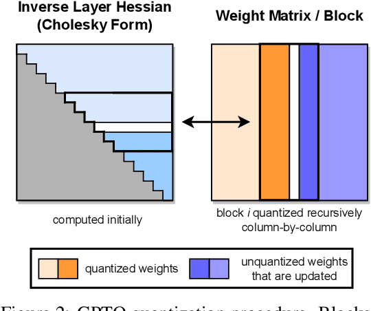 Figure 2 for GPTQ: Accurate Post-Training Quantization for Generative Pre-trained Transformers