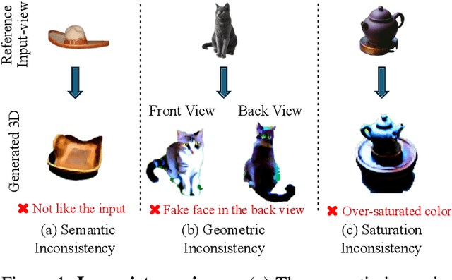 Figure 1 for Chasing Consistency in Text-to-3D Generation from a Single Image