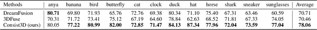 Figure 2 for Chasing Consistency in Text-to-3D Generation from a Single Image