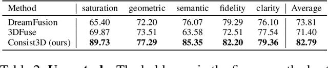 Figure 4 for Chasing Consistency in Text-to-3D Generation from a Single Image