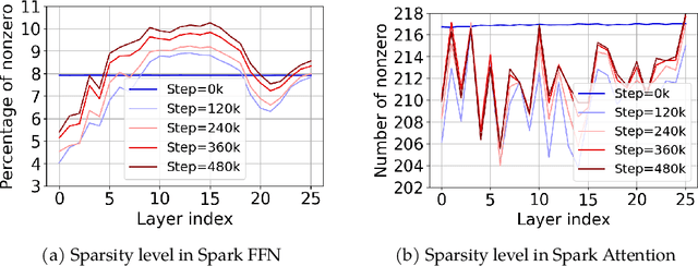 Figure 3 for Spark Transformer: Reactivating Sparsity in FFN and Attention
