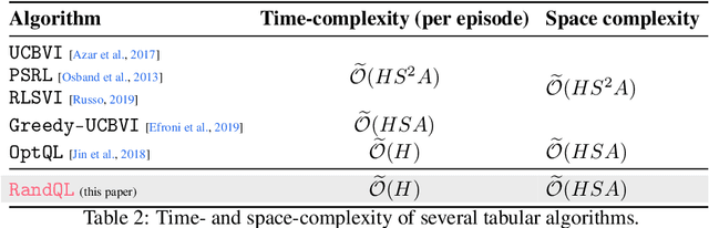 Figure 4 for Model-free Posterior Sampling via Learning Rate Randomization