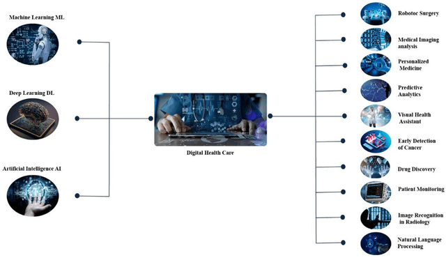 Figure 3 for AI in Oncology: Transforming Cancer Detection through Machine Learning and Deep Learning Applications