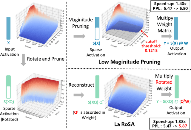 Figure 1 for La RoSA: Enhancing LLM Efficiency via Layerwise Rotated Sparse Activation