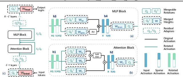 Figure 3 for La RoSA: Enhancing LLM Efficiency via Layerwise Rotated Sparse Activation
