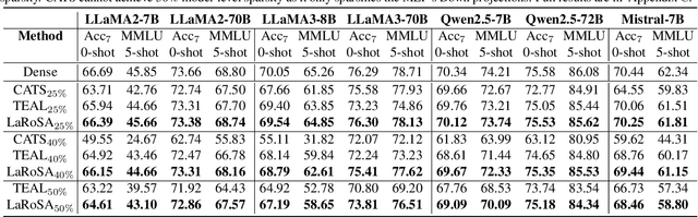 Figure 2 for La RoSA: Enhancing LLM Efficiency via Layerwise Rotated Sparse Activation