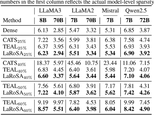 Figure 4 for La RoSA: Enhancing LLM Efficiency via Layerwise Rotated Sparse Activation