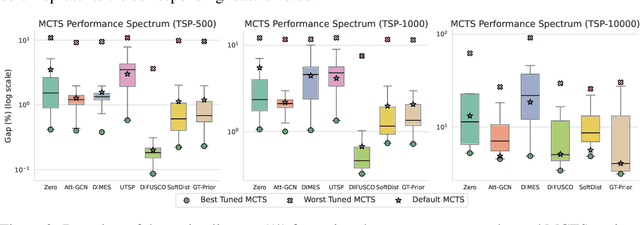 Figure 3 for Rethinking the "Heatmap + Monte Carlo Tree Search" Paradigm for Solving Large Scale TSP