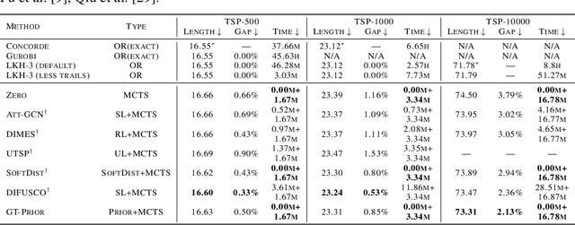 Figure 2 for Rethinking the "Heatmap + Monte Carlo Tree Search" Paradigm for Solving Large Scale TSP