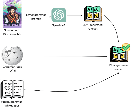 Figure 3 for Vuyko Mistral: Adapting LLMs for Low-Resource Dialectal Translation