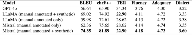 Figure 4 for Vuyko Mistral: Adapting LLMs for Low-Resource Dialectal Translation
