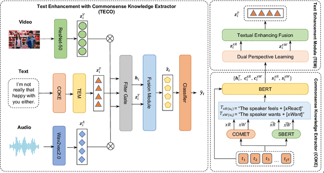 Figure 3 for TECO: Improving Multimodal Intent Recognition with Text Enhancement through Commonsense Knowledge Extraction