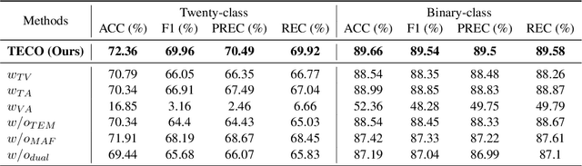 Figure 4 for TECO: Improving Multimodal Intent Recognition with Text Enhancement through Commonsense Knowledge Extraction