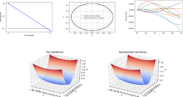 Figure 2 for Model-free machine learning of conservation laws from data