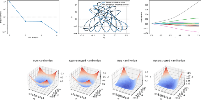 Figure 3 for Model-free machine learning of conservation laws from data
