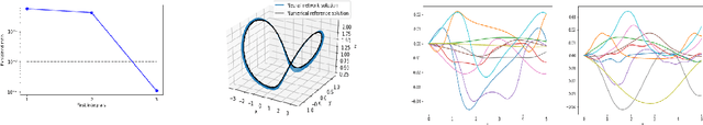 Figure 4 for Model-free machine learning of conservation laws from data