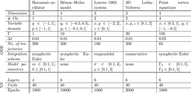 Figure 1 for Model-free machine learning of conservation laws from data