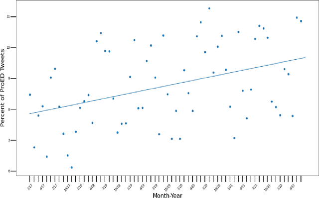 Figure 2 for RevealED: Uncovering Pro-Eating Disorder Content on Twitter Using Deep Learning