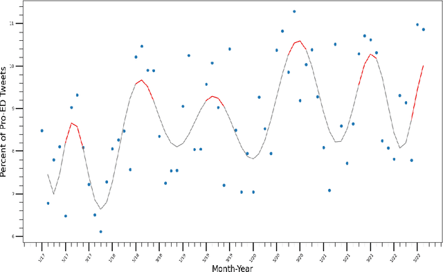Figure 3 for RevealED: Uncovering Pro-Eating Disorder Content on Twitter Using Deep Learning