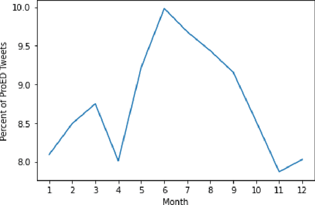 Figure 4 for RevealED: Uncovering Pro-Eating Disorder Content on Twitter Using Deep Learning