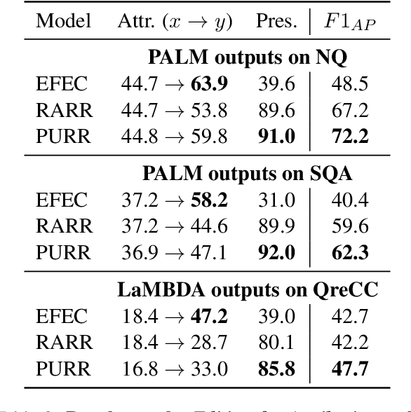 Figure 3 for PURR: Efficiently Editing Language Model Hallucinations by Denoising Language Model Corruptions