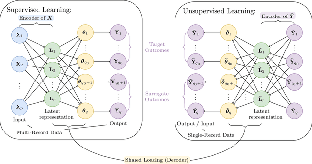 Figure 1 for Salvaging Forbidden Treasure in Medical Data: Utilizing Surrogate Outcomes and Single Records for Rare Event Modeling