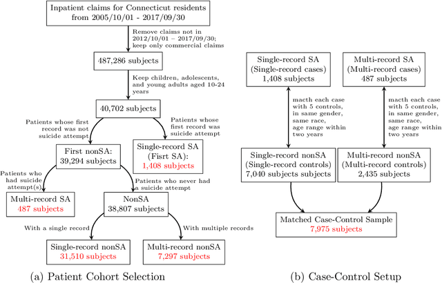 Figure 3 for Salvaging Forbidden Treasure in Medical Data: Utilizing Surrogate Outcomes and Single Records for Rare Event Modeling
