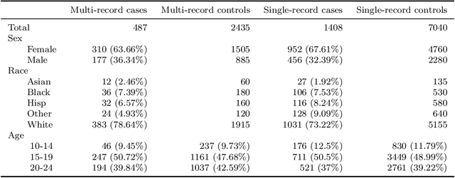 Figure 2 for Salvaging Forbidden Treasure in Medical Data: Utilizing Surrogate Outcomes and Single Records for Rare Event Modeling