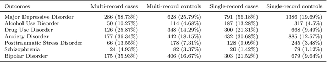 Figure 4 for Salvaging Forbidden Treasure in Medical Data: Utilizing Surrogate Outcomes and Single Records for Rare Event Modeling