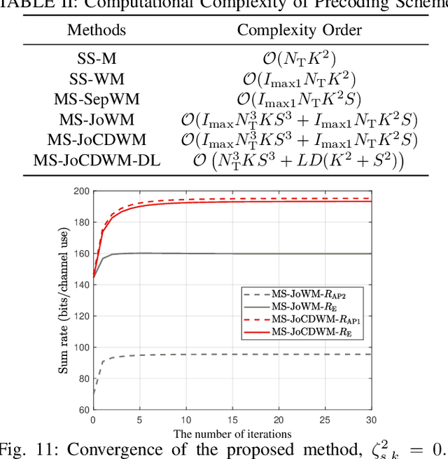 Figure 3 for Statistical CSI-Based Distributed Precoding Design for OFDM-Cooperative Multi-Satellite Systems