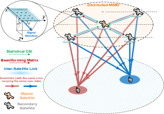 Figure 1 for Statistical CSI-Based Distributed Precoding Design for OFDM-Cooperative Multi-Satellite Systems