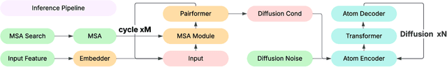 Figure 3 for Protenix-Mini: Efficient Structure Predictor via Compact Architecture, Few-Step Diffusion and Switchable pLM