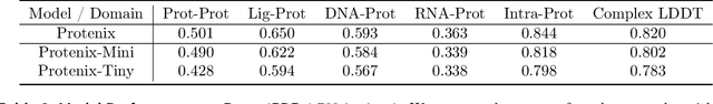 Figure 4 for Protenix-Mini: Efficient Structure Predictor via Compact Architecture, Few-Step Diffusion and Switchable pLM
