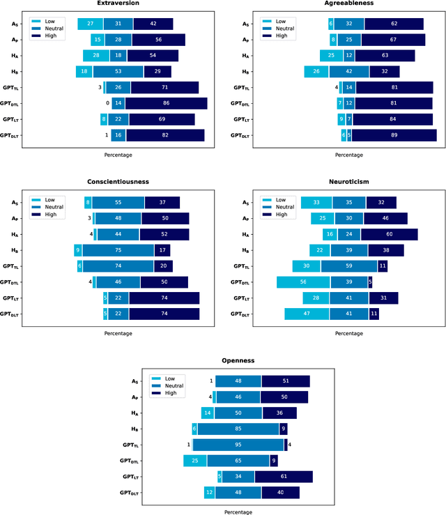 Figure 2 for Can ChatGPT Read Who You Are?