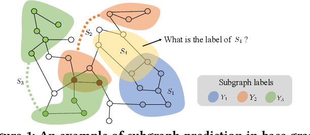 Figure 1 for Position-Aware Subgraph Neural Networks with Data-Efficient Learning