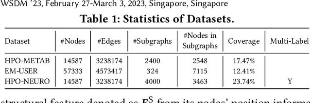 Figure 2 for Position-Aware Subgraph Neural Networks with Data-Efficient Learning