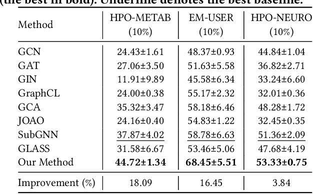 Figure 4 for Position-Aware Subgraph Neural Networks with Data-Efficient Learning