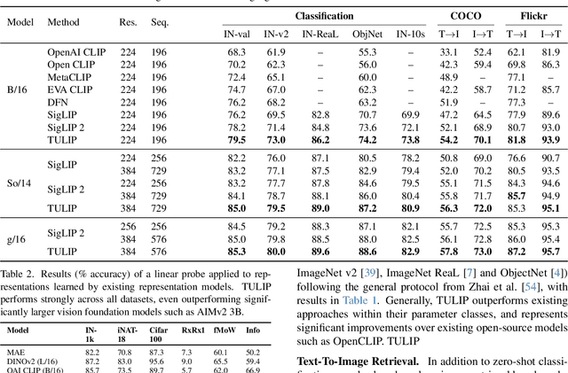 Figure 2 for TULIP: Towards Unified Language-Image Pretraining