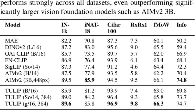 Figure 4 for TULIP: Towards Unified Language-Image Pretraining