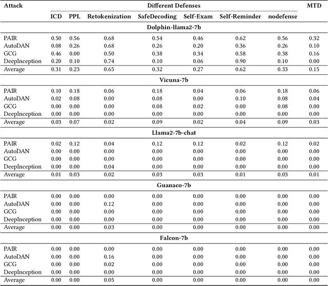Figure 4 for FlexLLM: Exploring LLM Customization for Moving Target Defense on Black-Box LLMs Against Jailbreak Attacks