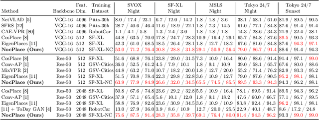 Figure 4 for NocPlace: Nocturnal Visual Place Recognition Using Generative and Inherited Knowledge Transfer
