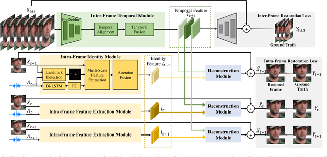 Figure 3 for Audio-Assisted Face Video Restoration with Temporal and Identity Complementary Learning