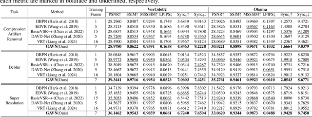 Figure 2 for Audio-Assisted Face Video Restoration with Temporal and Identity Complementary Learning