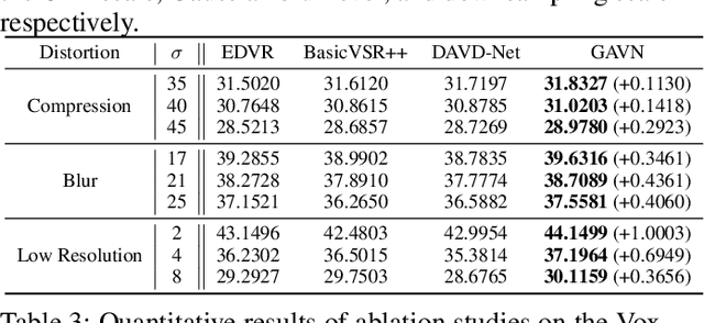 Figure 4 for Audio-Assisted Face Video Restoration with Temporal and Identity Complementary Learning