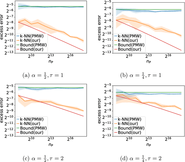 Figure 1 for Harnessing the Power of Vicinity-Informed Analysis for Classification under Covariate Shift