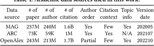 Figure 2 for Impact-Oriented Contextual Scholar Profiling using Self-Citation Graphs