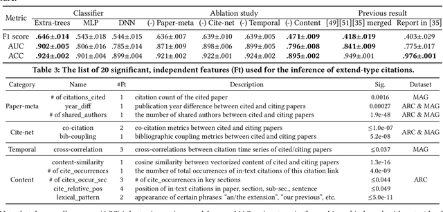 Figure 4 for Impact-Oriented Contextual Scholar Profiling using Self-Citation Graphs